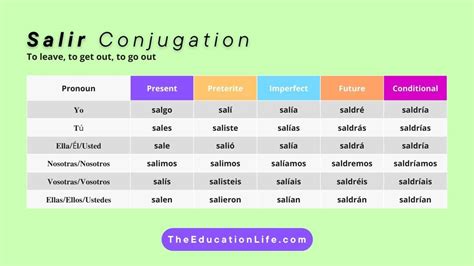 salir coniugazione|salir imparfait.